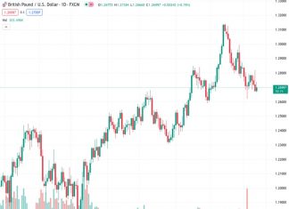 The US Producer Price Index (PPI), which is higher than it was in June, is causing a brief increase in the value of the US dollar against the British pound, leading to a dip in the GBPUSD exchange rate.