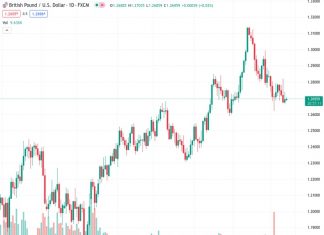 GBPUSD is staying at a lower level after failing to attract buyers who were hopeful about the positive growth of the UK and improvements in manufacturing and industrial output.