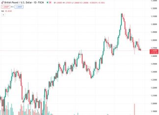 The GBP/USD currency pair reaches a lower level of about 1.2665 during the Asian session on Monday, continuing its decline from the price of 1.26689.