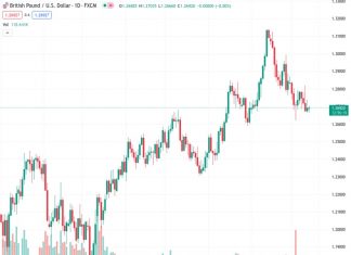 The GBPUSD pair, currently at a rate of 1.26944, is at risk of declining towards the range of 1.2590/2610 due to the prevailing strength of the US Dollar, according to ING.