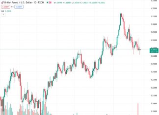 The GBPUSD pair is moving higher at the price of 1.26835 due to a small amount of positivity during the Asian trading session.