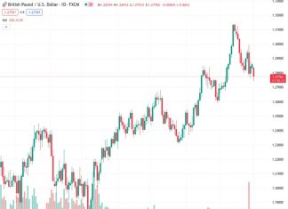 The GBPUSD pair, currently trading at 1.27705, experienced a decrease of over 0.80%, as it approached the 1.2750 area for examination.