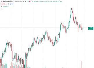 Rabobank predicts that the GBPUSD exchange rate, currently at 1.27160, will gradually decrease to 1.26 within the next three months.