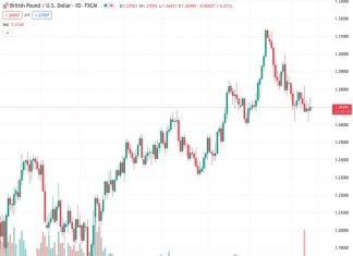 The GBPUSD currency pair, currently trading at 1.26994, has reversed its minor recovery from a six-week low within a short-term consolidation pattern. According to the perspective of Nehcap, it is anticipated that the pair will experience more downward movement.