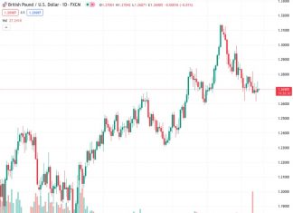 The GBPUSD currency pair has decreased slightly during the Asian trading session on Wednesday, as it is being influenced by a strong US dollar.