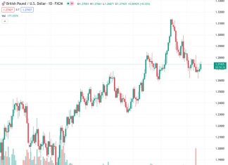 According to Scotiabank, the GBPUSD pair at 1.27424 has the potential to rise again and reach the 1.30 region.