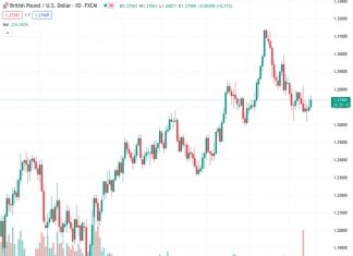 Wells Fargo predicts that the GBPUSD currency pair, currently at 1.27444, will experience a decline and potentially reach 1.26 or lower by the first quarter of 2024.