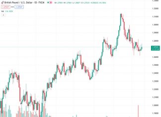 The GBPUSD pair is currently trading at approximately 1.2740, close to its earlier peak of 1.2766 during the session.