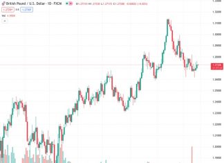 The GBP/USD pair, currently trading at 1.27295, is showing signs of recovery as it defends against downward movement from the 100-day moving average at its weekly high. It is also testing a declining resistance line that is one month old. According to the opinion of @nehcap, there is not much potential for significant gains in the near future.