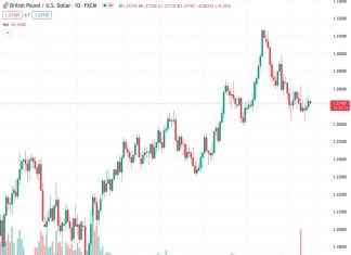 Despite the Dollar strengthening, the GBPUSD pair remains above the 1.2700 region.