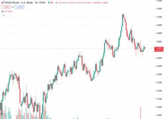 GBPUSD, trading at a rate of 1.27204, encountered a new influx of supply on Thursday and is facing downward pressure due to continued purchasing of the USD.