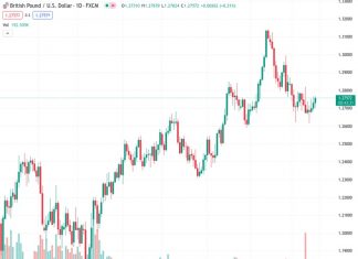 Scotiabank suggests that if the GBPUSD pair manages to rise above 1.2810, it may indicate the formation of a potential double bottom pattern.