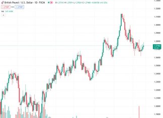 The GBPUSD pair has experienced a three-day period of upward movement, increasing by 0.14% and currently trading at 1.2740. The pair’s trading range has been between 1.2702 and 1.2787.