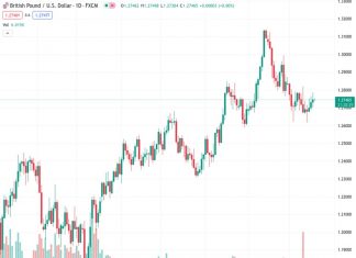 The GBPUSD currency pair, currently trading at 1.27477, is staying unchanged near a significant resistance level in the short-term. This comes after a three-day period of consecutive gains. Nehcap’s perspective is that there is only a small likelihood of a further increase in value.