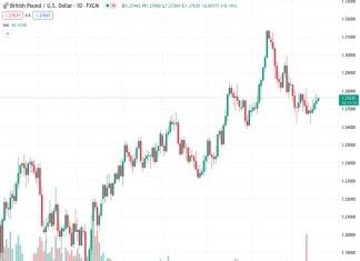 The GBPUSD pair remains in a favorable position above 1.2760, benefiting from the UK inflation figures.