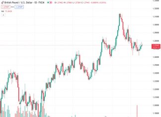 The GBP/USD currency pair at a rate of 1.27448 shows no clear direction and is moving within a tight range in trading on Friday.