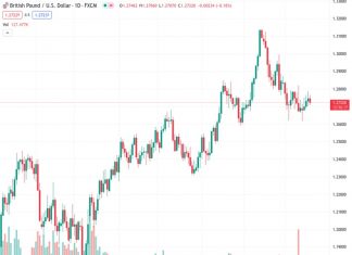 The GBPUSD currency pair is trading at a lower level of approximately 1.2720 following the release of weaker UK Retail Sales data.