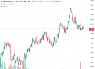 According to Scotiabank, if the GBPUSD pair continues to rise above the 1.28 level, it is expected to experience further gains.