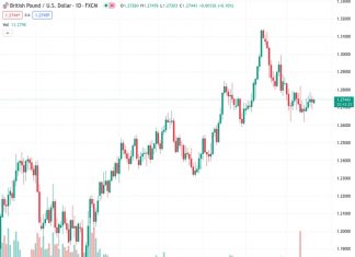 The GBPUSD pair, trading at a rate of 1.27457, continues to stay neutral after breaking a four-week decline trend.