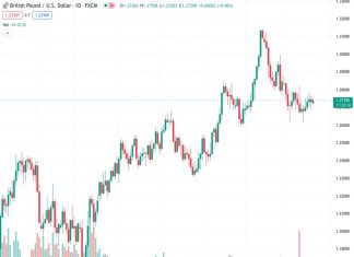 The GBP/USD currency pair experiences some upward movement on Monday at a rate of 1.27397, however, there is a lack of continued buying support.