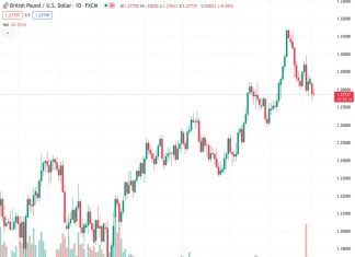 The GBPUSD pair, trading at 1.27747, is still under pressure for the third day in a row, but it lacks sustained momentum.