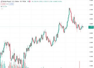 The GBPUSD currency pair, currently trading at 1.27360, is anticipated to continue with its consolidative behavior, according to UOB.