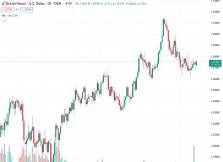 Rabobank predicts that if the risks of a recession in the UK increase, the Pound will remain susceptible to potential harm.