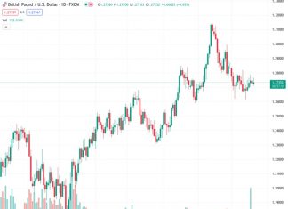 According to Scotiabank, if the GBPUSD pair surpasses the 1.2820 level, it is expected to move towards the lower 1.30s.