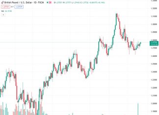 The currency pair GBPUSD is trading at approximately 1.27733 and has experienced a small increase in value, rising 0.11% throughout the day to reach around 1.2770.