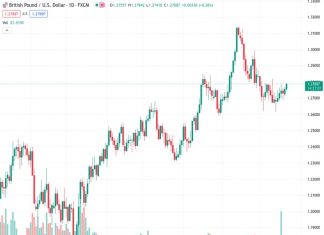 There is potential for more consolidation in the GBPUSD currency pair at the current level of 1.27898, according to UOB.