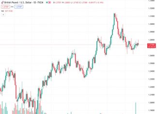 The GBP/USD currency pair at a rate of 1.27381 is experiencing a decrease of 0.12%, which is being caused by the impact of elevated US Treasury bond yields and concerns surrounding international trade.