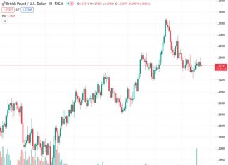 The GBPUSD currency pair is currently stagnant at a level of 1.27298, following a reversal from a low point experienced over the past two weeks. According to the perspective of @nehcap, it is anticipated that the pair will gradually decline.