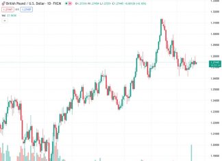 The GBPUSD pair, at a rate of 1.27430, stops the decrease in value seen overnight and receives a boost from a small decline in the value of the USD.