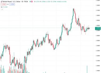 The GBPUSD pair at a price of 1.27548 is witnessing additional consolidation in the near future, as per UOB.
