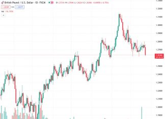 According to Scotiabank, GBPUSD at 1.26288 is expected to stabilize within a lower range of 1.23 to 1.25 if it continues to weaken below the 1.26 zone.