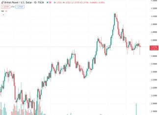 The GBP/USD pair, currently valued at 1.27245, received backing from the 100-day Simple Moving Average (SMA) as it reached a low point and eventually stabilized at 1.2720.