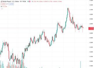 The GBP/USD currency pair is currently trading at 1.27132 and it is expected to remain within a range of 1.2580 to 1.2780, according to the United Overseas Bank.