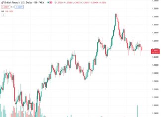 According to Scotiabank, if the GBPUSD pair falls to the mid-1.26 region, any losses experienced should be limited and find support.