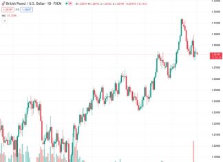 The GBPUSD currency pair, trading at 1.28193, declined slightly on Tuesday for the second consecutive day, although it did not show strong continuation in its downward movement.