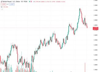 Scotiabank suggests that in order for the GBPUSD pair to experience a more significant boost based on technical analysis, it would need to surpass the 1.29 mark following its current value of 1.27624.