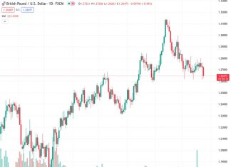 Credit Suisse predicts that if the GBPUSD pair drops below the 1.2590 level, it will pave the way for a more significant downward movement.