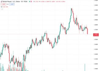The GBPUSD currency pair is currently trading at a rate of 1.26066. The latest data on US Durable Goods Orders for the month of July reveals a substantial decrease of -5.2% compared to the previous month, surpassing expectations and representing the largest decline since April 2020.