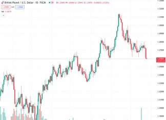 The GBPUSD currency pair is currently at a low point, staying at its lowest level in two months. It is recovering from a significant drop, the largest since late July. According to Nehcap’s perspective, the currency pair is not expected to decline much further.