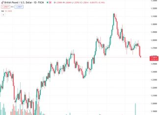 The GBP/USD currency pair, currently at a rate of 1.25833, has been steadily declining for the past four days and has now reached its lowest level in over two months.