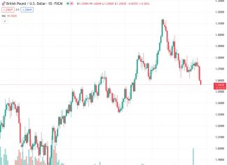 Offers to refresh multi-day low for GBP/USD are being accepted as the US Dollar remains strong across the board.