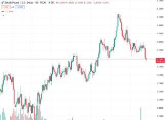 If the British pound to US dollar exchange rate at 1.25858 experiences a surge in the value of the dollar, it is anticipated that the rate will likely stabilize around 1.2500 due to strong backing from ING.