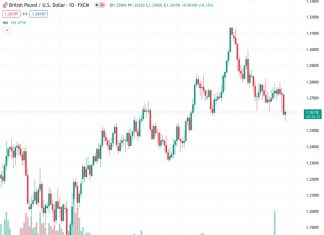 Scotiabank predicts that there will be further losses in GBPUSD and expects it to reach the lower 1.24 range within the next few weeks.