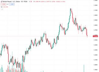The GBPUSD currency pair dropped by 0.18% to a level of 1.25782 as worries about worldwide business activity and the challenges facing China’s real estate market contribute to a cautious market sentiment.