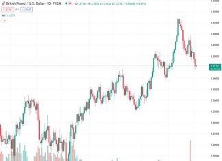 The GBPUSD currency pair has fallen below the lower boundary of an ascending channel and the 50-day Exponential Moving Average (EMA) at a level of 1.2742. It is currently trading at 1.2715 with a slight inclination towards a neutral to downward direction.