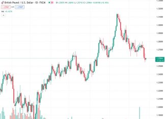 The GBP/USD pair at a rate of 1.25967 sees some buyers showing interest on Monday, benefiting from a slight decrease in the value of the US dollar and receiving support.